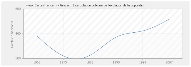 Grazac : Interpolation cubique de l'évolution de la population