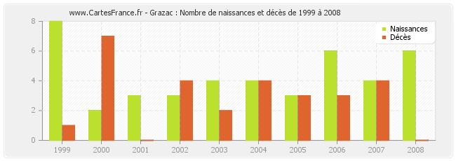Grazac : Nombre de naissances et décès de 1999 à 2008