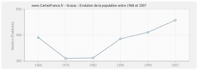 Population Grazac