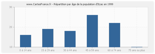 Répartition par âge de la population d'Itzac en 1999