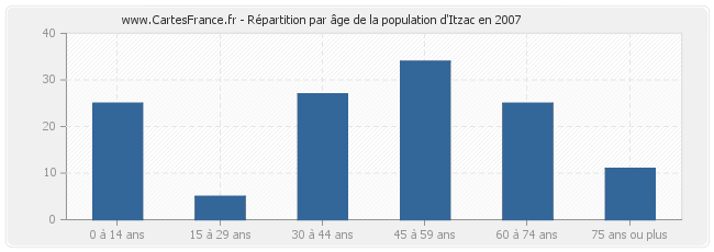 Répartition par âge de la population d'Itzac en 2007