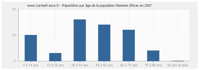 Répartition par âge de la population féminine d'Itzac en 2007