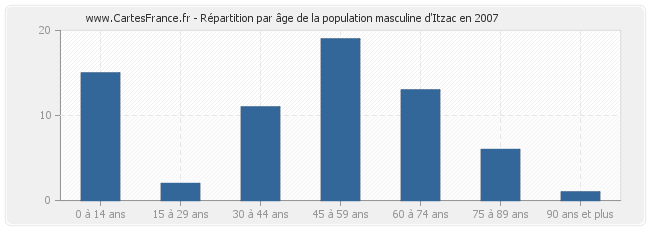 Répartition par âge de la population masculine d'Itzac en 2007