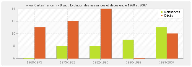 Itzac : Evolution des naissances et décès entre 1968 et 2007