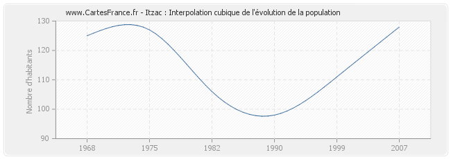 Itzac : Interpolation cubique de l'évolution de la population
