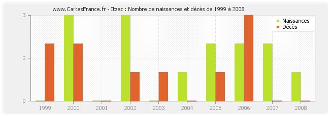 Itzac : Nombre de naissances et décès de 1999 à 2008
