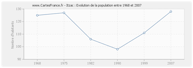 Population Itzac