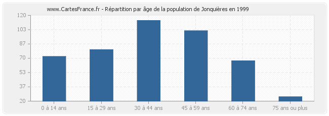 Répartition par âge de la population de Jonquières en 1999