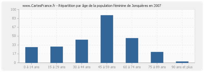 Répartition par âge de la population féminine de Jonquières en 2007