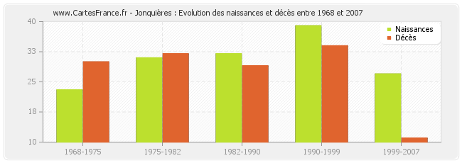 Jonquières : Evolution des naissances et décès entre 1968 et 2007