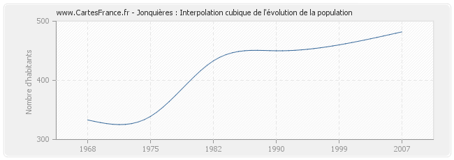 Jonquières : Interpolation cubique de l'évolution de la population