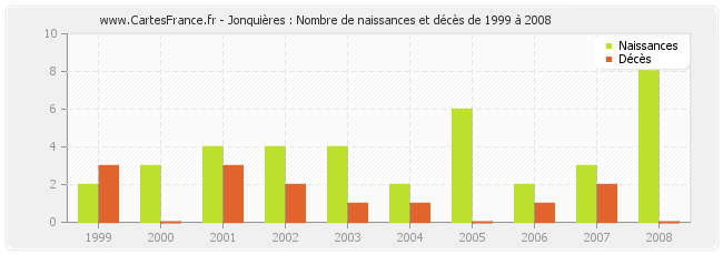 Jonquières : Nombre de naissances et décès de 1999 à 2008