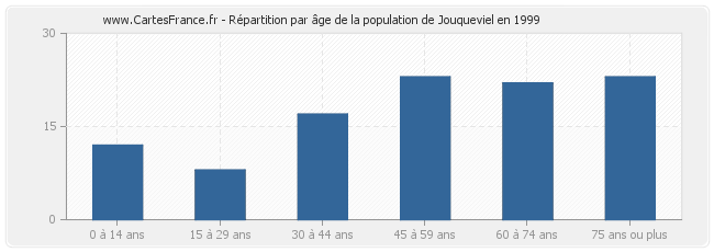 Répartition par âge de la population de Jouqueviel en 1999