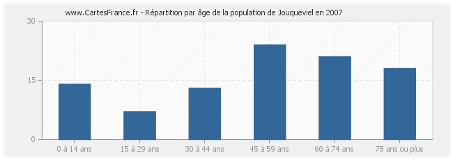 Répartition par âge de la population de Jouqueviel en 2007