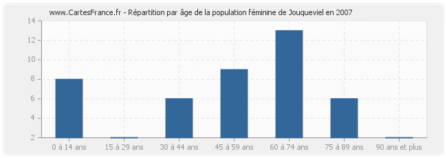 Répartition par âge de la population féminine de Jouqueviel en 2007