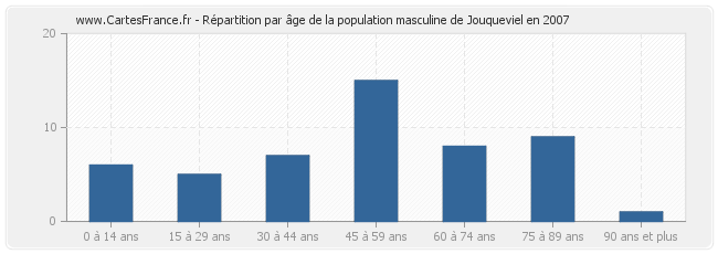Répartition par âge de la population masculine de Jouqueviel en 2007