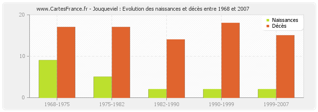 Jouqueviel : Evolution des naissances et décès entre 1968 et 2007