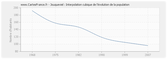 Jouqueviel : Interpolation cubique de l'évolution de la population