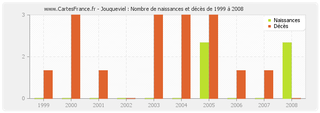 Jouqueviel : Nombre de naissances et décès de 1999 à 2008