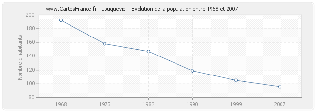 Population Jouqueviel