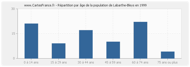 Répartition par âge de la population de Labarthe-Bleys en 1999