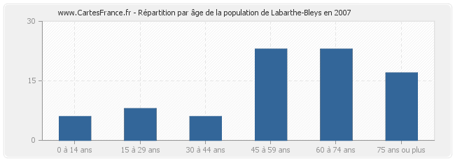 Répartition par âge de la population de Labarthe-Bleys en 2007