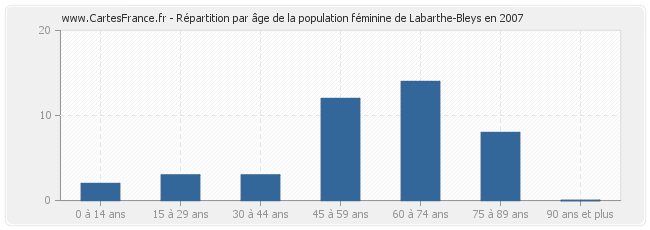 Répartition par âge de la population féminine de Labarthe-Bleys en 2007