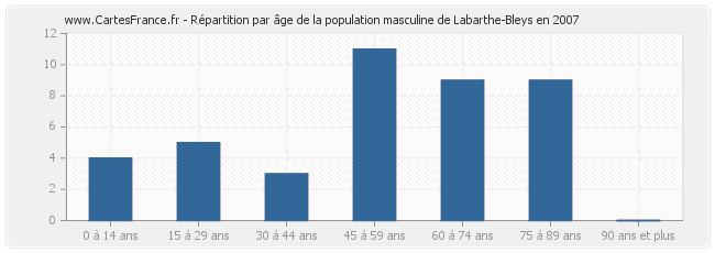 Répartition par âge de la population masculine de Labarthe-Bleys en 2007