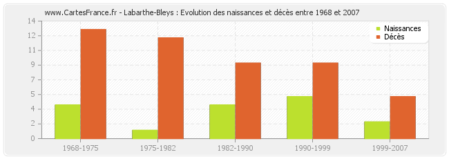 Labarthe-Bleys : Evolution des naissances et décès entre 1968 et 2007