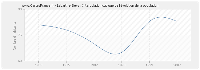 Labarthe-Bleys : Interpolation cubique de l'évolution de la population