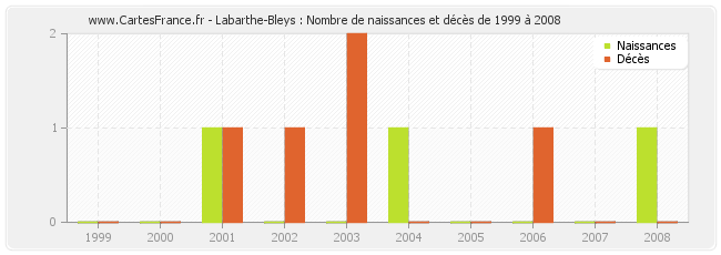 Labarthe-Bleys : Nombre de naissances et décès de 1999 à 2008