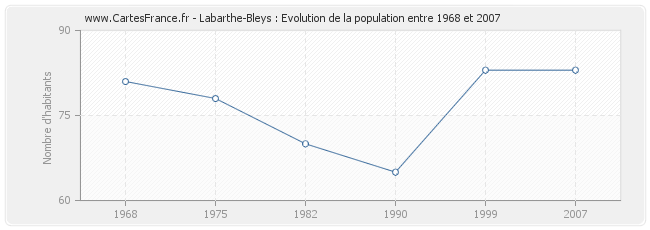 Population Labarthe-Bleys