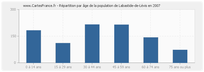 Répartition par âge de la population de Labastide-de-Lévis en 2007