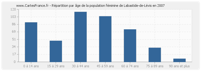 Répartition par âge de la population féminine de Labastide-de-Lévis en 2007