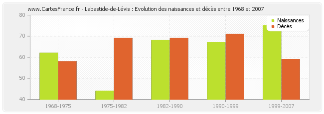 Labastide-de-Lévis : Evolution des naissances et décès entre 1968 et 2007