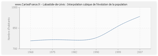 Labastide-de-Lévis : Interpolation cubique de l'évolution de la population