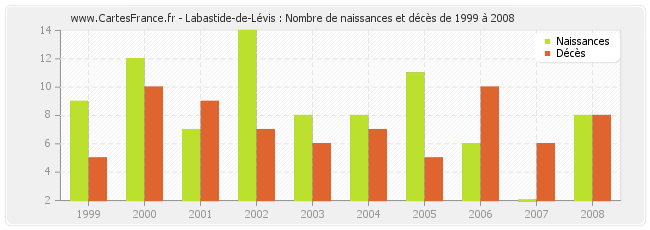 Labastide-de-Lévis : Nombre de naissances et décès de 1999 à 2008