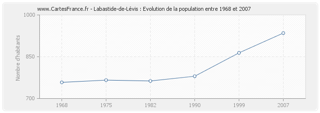Population Labastide-de-Lévis