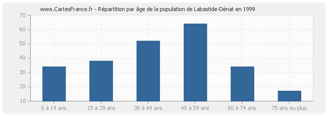 Répartition par âge de la population de Labastide-Dénat en 1999