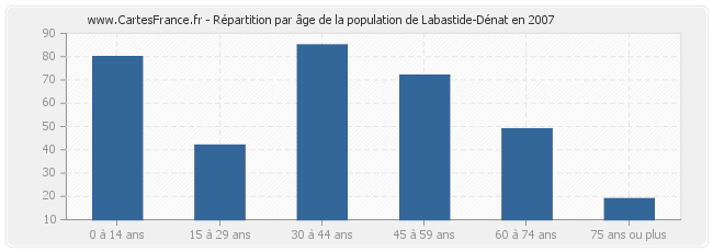Répartition par âge de la population de Labastide-Dénat en 2007