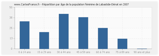 Répartition par âge de la population féminine de Labastide-Dénat en 2007