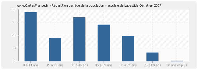 Répartition par âge de la population masculine de Labastide-Dénat en 2007