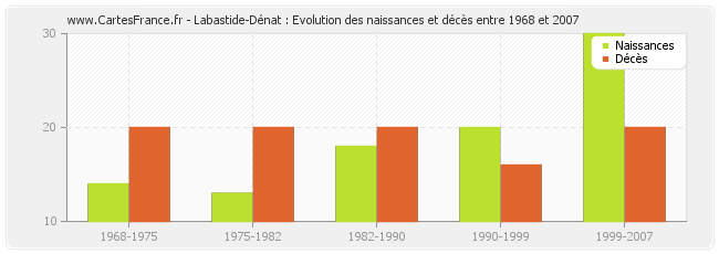 Labastide-Dénat : Evolution des naissances et décès entre 1968 et 2007