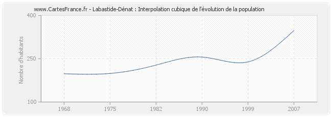 Labastide-Dénat : Interpolation cubique de l'évolution de la population