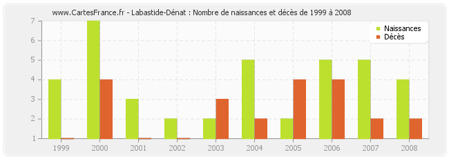 Labastide-Dénat : Nombre de naissances et décès de 1999 à 2008