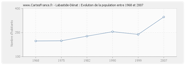 Population Labastide-Dénat