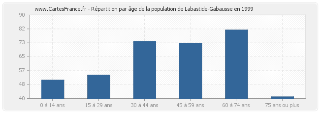 Répartition par âge de la population de Labastide-Gabausse en 1999