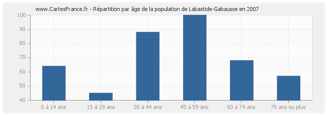 Répartition par âge de la population de Labastide-Gabausse en 2007