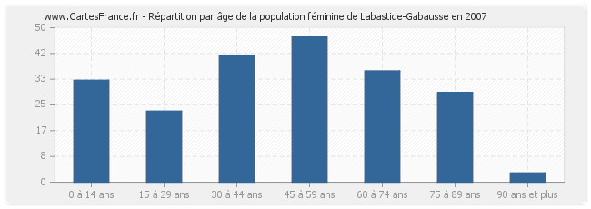 Répartition par âge de la population féminine de Labastide-Gabausse en 2007