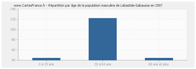 Répartition par âge de la population masculine de Labastide-Gabausse en 2007